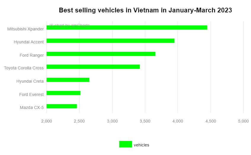 Самые продаваемые автомобили во Вьетнаме в январе-марте 2023 года